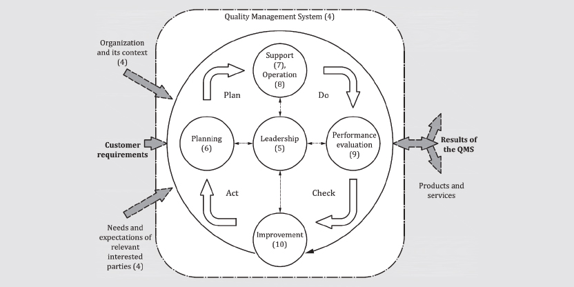 Plan-Do-Check-Act cycle from ISO 9001:2015