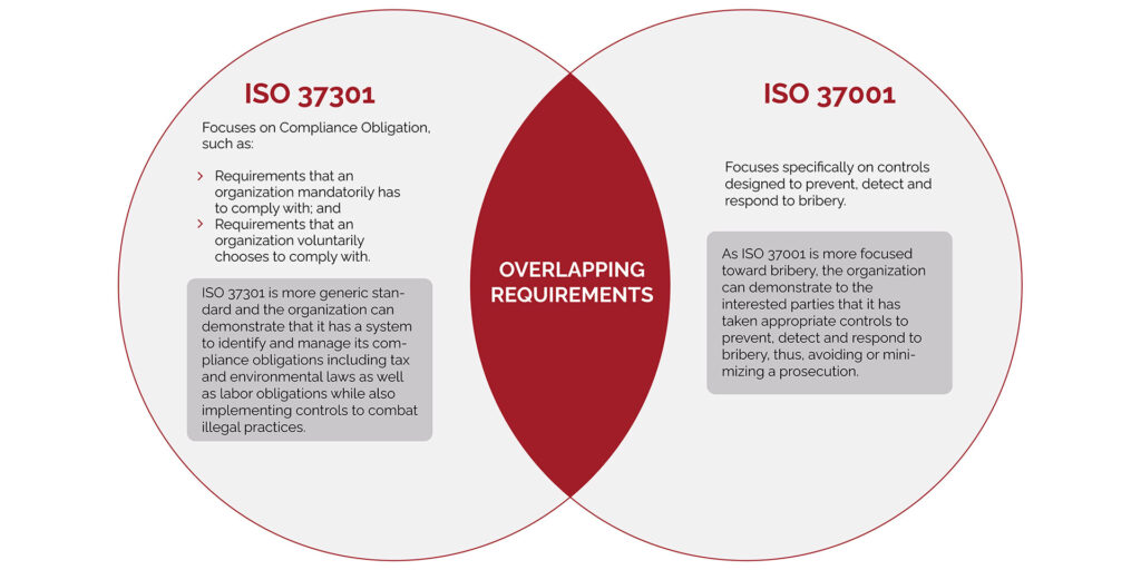 The relationship between ISO 37301 and ISO 37001