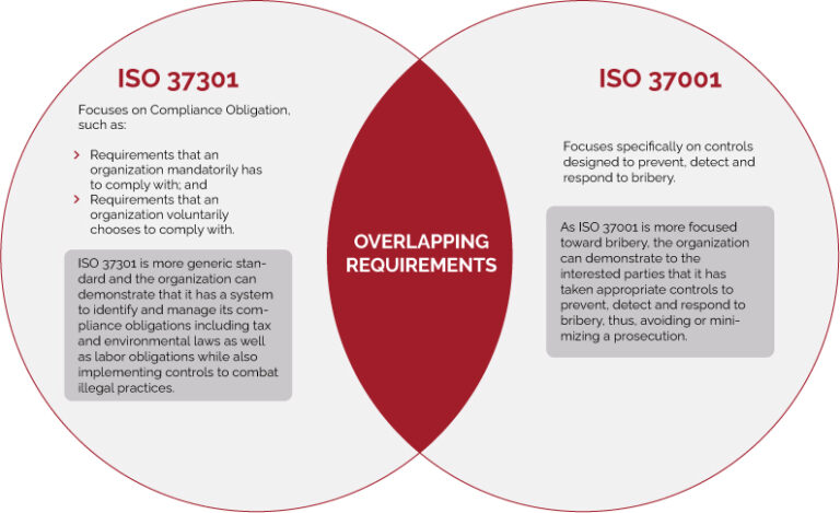 ISO 37301 and ISO 37001 overlapping requirements