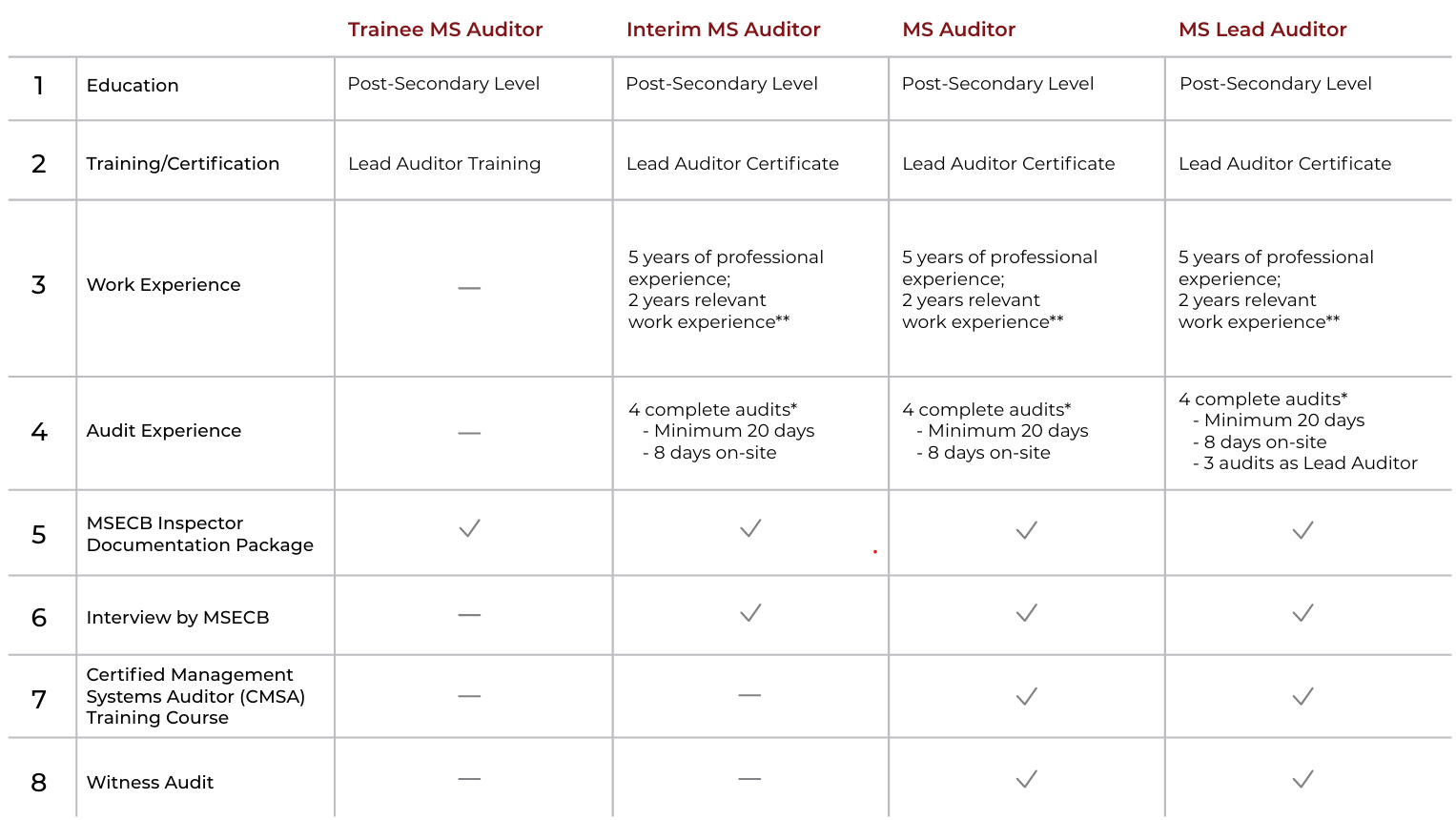 Table listing qualification requirements by role (Trainee MS Auditor, Interim MS Auditor, MS Auditor, MS Lead Auditor): Education at Post-Secondary Level; Training/Certification with Lead Auditor Training/Certificate; Work Experience (5 years total and 2 years relevant for some roles); Audit Experience with 4 complete audits and on-site days; Documentation Package checks; Interview by MSECB; CMSA Training Course; Witness Audit across the four levels.